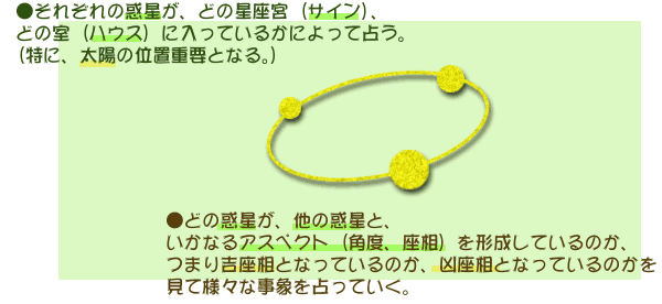 ���ꂼ��̘f�����A�ǂ̐����{�i�T�C���j�A�ǂ̎��i�n�E�X�j�ɓ����Ă��邩�ɂ���Đ肤�B